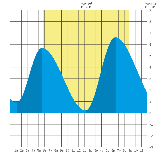 Tillamook tide chart for Friday, July 26, 2024