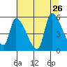 Tillamook tide chart for Friday, July 26, 2024