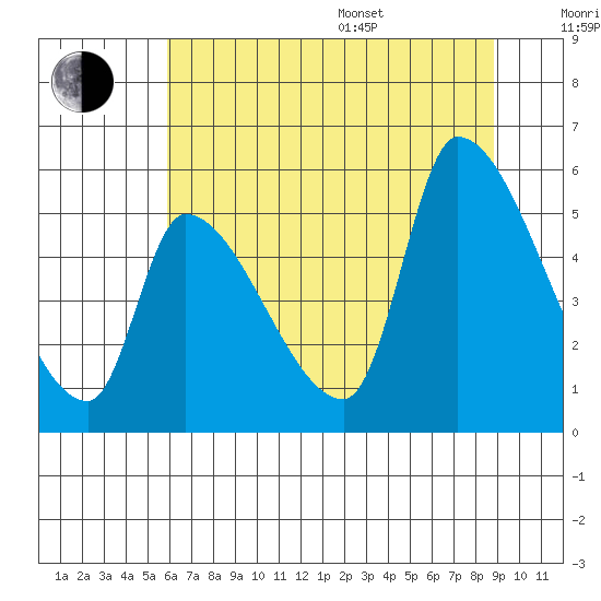 Tillamook tide chart for Saturday, July 27, 2024