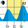 Tillamook tide chart for Saturday, July 27, 2024