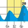 Tillamook tide chart for Sunday, July 28, 2024