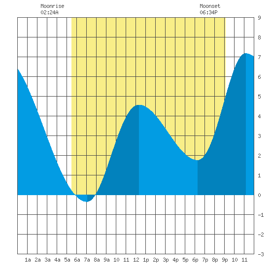 Tillamook tide chart for Tuesday, July 2, 2024