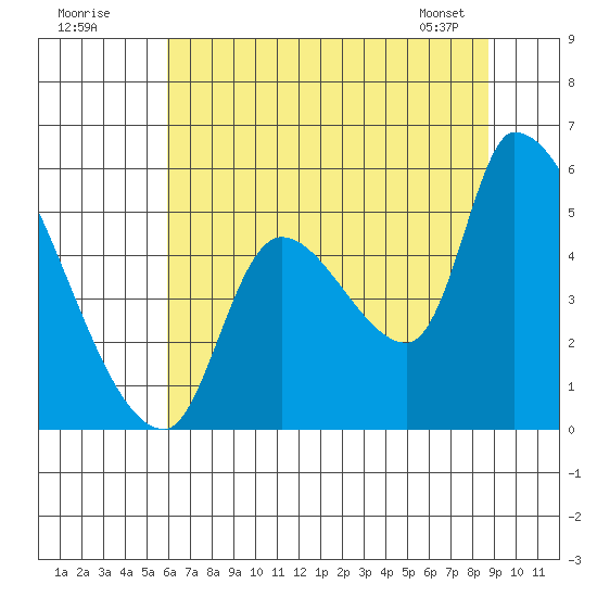 Tillamook tide chart for Tuesday, July 30, 2024