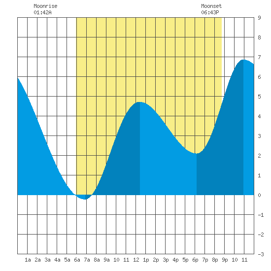 Tillamook tide chart for Wednesday, July 31, 2024