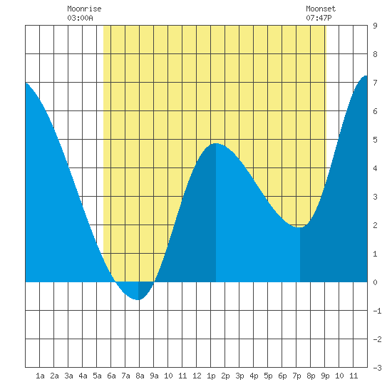 Tillamook tide chart for Wednesday, July 3, 2024