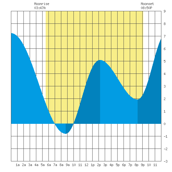 Tillamook tide chart for Thursday, July 4, 2024