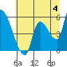 Tillamook tide chart for Thursday, July 4, 2024