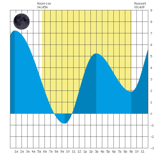 Tillamook tide chart for Friday, July 5, 2024
