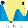 Tillamook tide chart for Friday, July 5, 2024