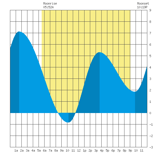 Tillamook tide chart for Saturday, July 6, 2024