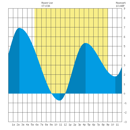 Tillamook tide chart for Sunday, July 7, 2024