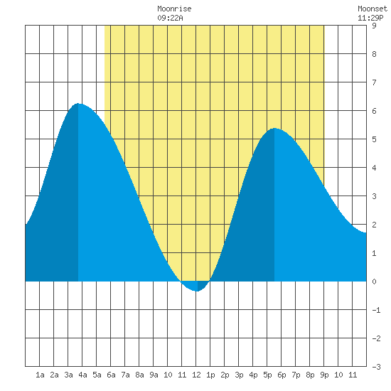 Tillamook tide chart for Tuesday, July 9, 2024