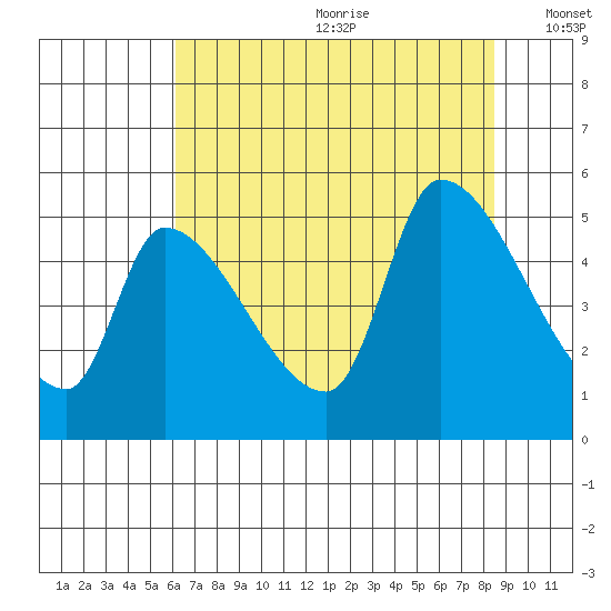 Tillamook tide chart for Saturday, August 10, 2024