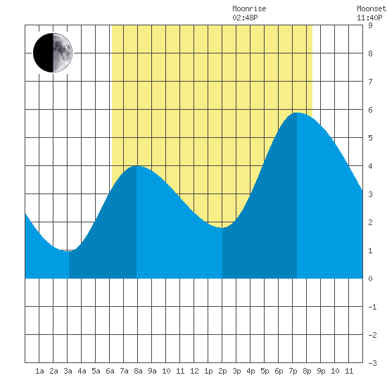 Tillamook tide chart for Monday, August 12, 2024