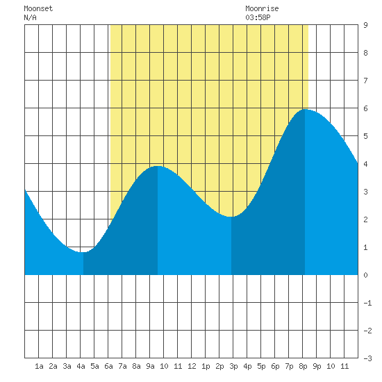 Tillamook tide chart for Tuesday, August 13, 2024