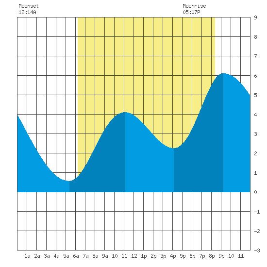 Tillamook tide chart for Wednesday, August 14, 2024