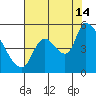 Tillamook tide chart for Wednesday, August 14, 2024