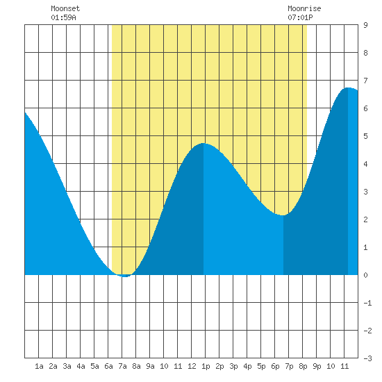 Tillamook tide chart for Friday, August 16, 2024