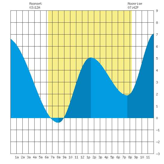 Tillamook tide chart for Saturday, August 17, 2024