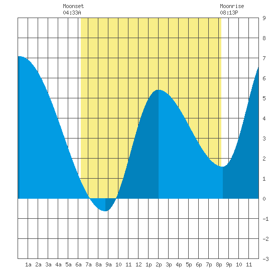 Tillamook tide chart for Sunday, August 18, 2024