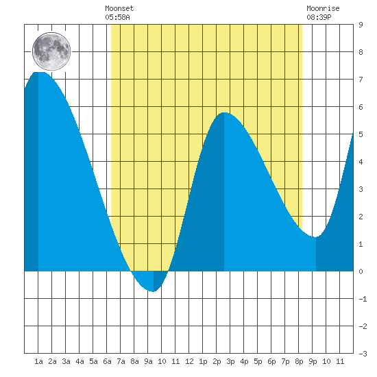 Tillamook tide chart for Monday, August 19, 2024