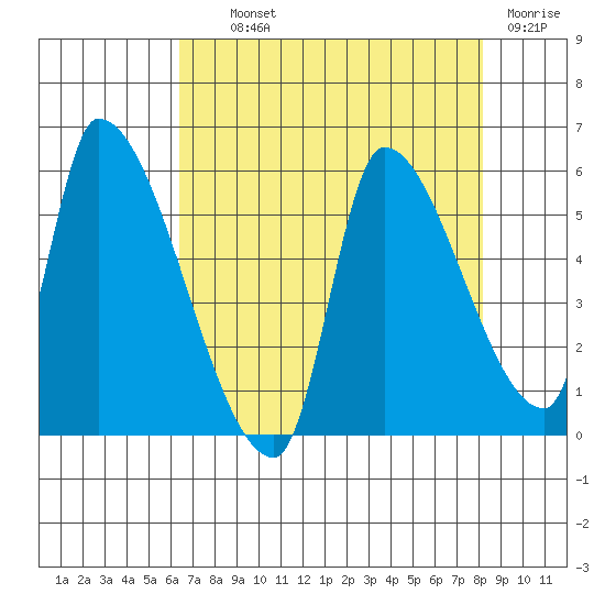 Tillamook tide chart for Wednesday, August 21, 2024