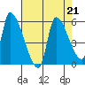 Tillamook tide chart for Wednesday, August 21, 2024