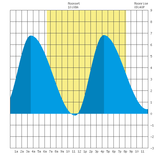 Tillamook tide chart for Thursday, August 22, 2024