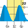 Tillamook tide chart for Thursday, August 22, 2024