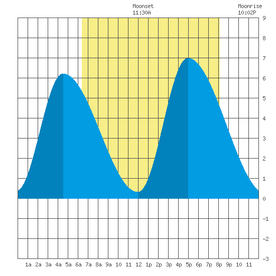 Tillamook tide chart for Friday, August 23, 2024