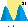 Tillamook tide chart for Friday, August 23, 2024