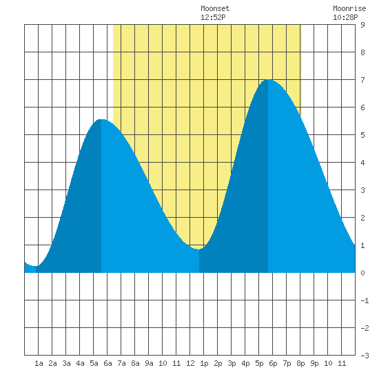 Tillamook tide chart for Saturday, August 24, 2024