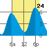 Tillamook tide chart for Saturday, August 24, 2024