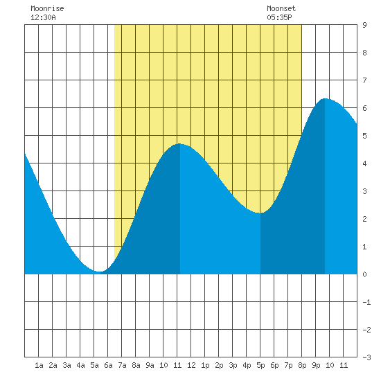Tillamook tide chart for Wednesday, August 28, 2024