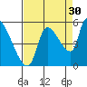 Tillamook tide chart for Friday, August 30, 2024