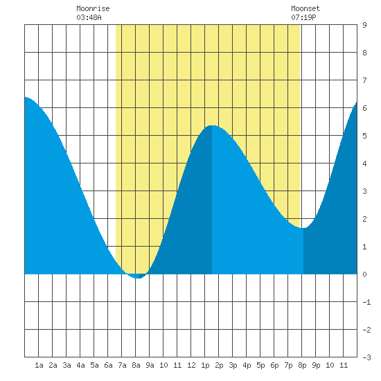 Tillamook tide chart for Saturday, August 31, 2024