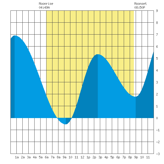 Tillamook tide chart for Saturday, August 3, 2024