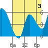 Tillamook tide chart for Saturday, August 3, 2024