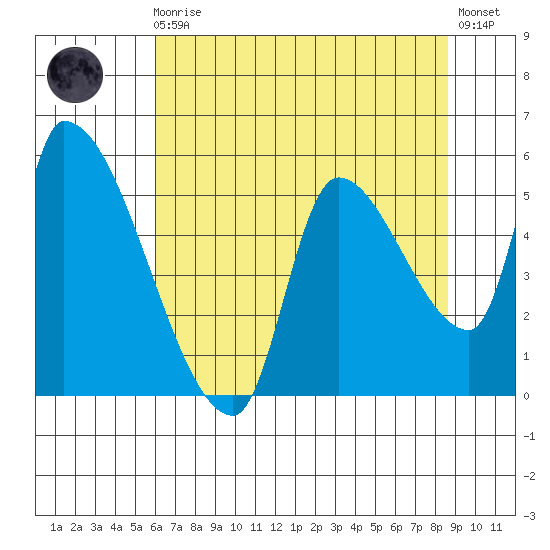 Tillamook tide chart for Sunday, August 4, 2024