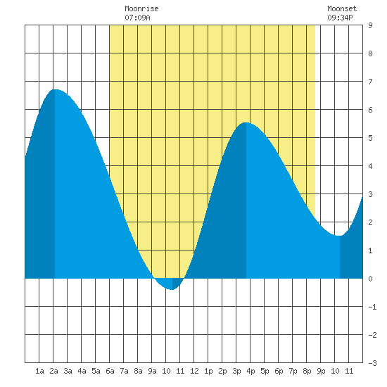 Tillamook tide chart for Monday, August 5, 2024