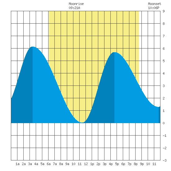 Tillamook tide chart for Wednesday, August 7, 2024