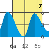 Tillamook tide chart for Wednesday, August 7, 2024