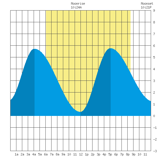 Tillamook tide chart for Thursday, August 8, 2024