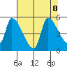 Tillamook tide chart for Thursday, August 8, 2024