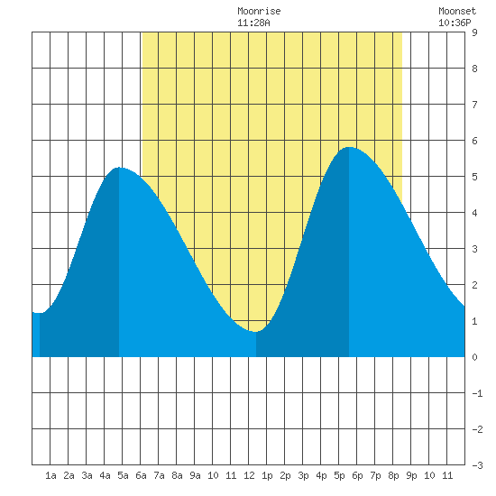 Tillamook tide chart for Friday, August 9, 2024