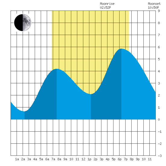Tillamook tide chart for Tuesday, September 10, 2024