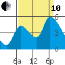 Tillamook tide chart for Tuesday, September 10, 2024