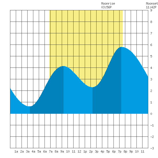 Tillamook tide chart for Wednesday, September 11, 2024