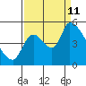 Tillamook tide chart for Wednesday, September 11, 2024