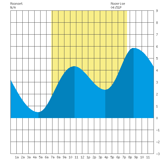 Tillamook tide chart for Thursday, September 12, 2024